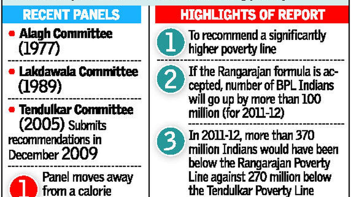 Number Of Poor To Rise Under Rangarajan Formula The Hindu